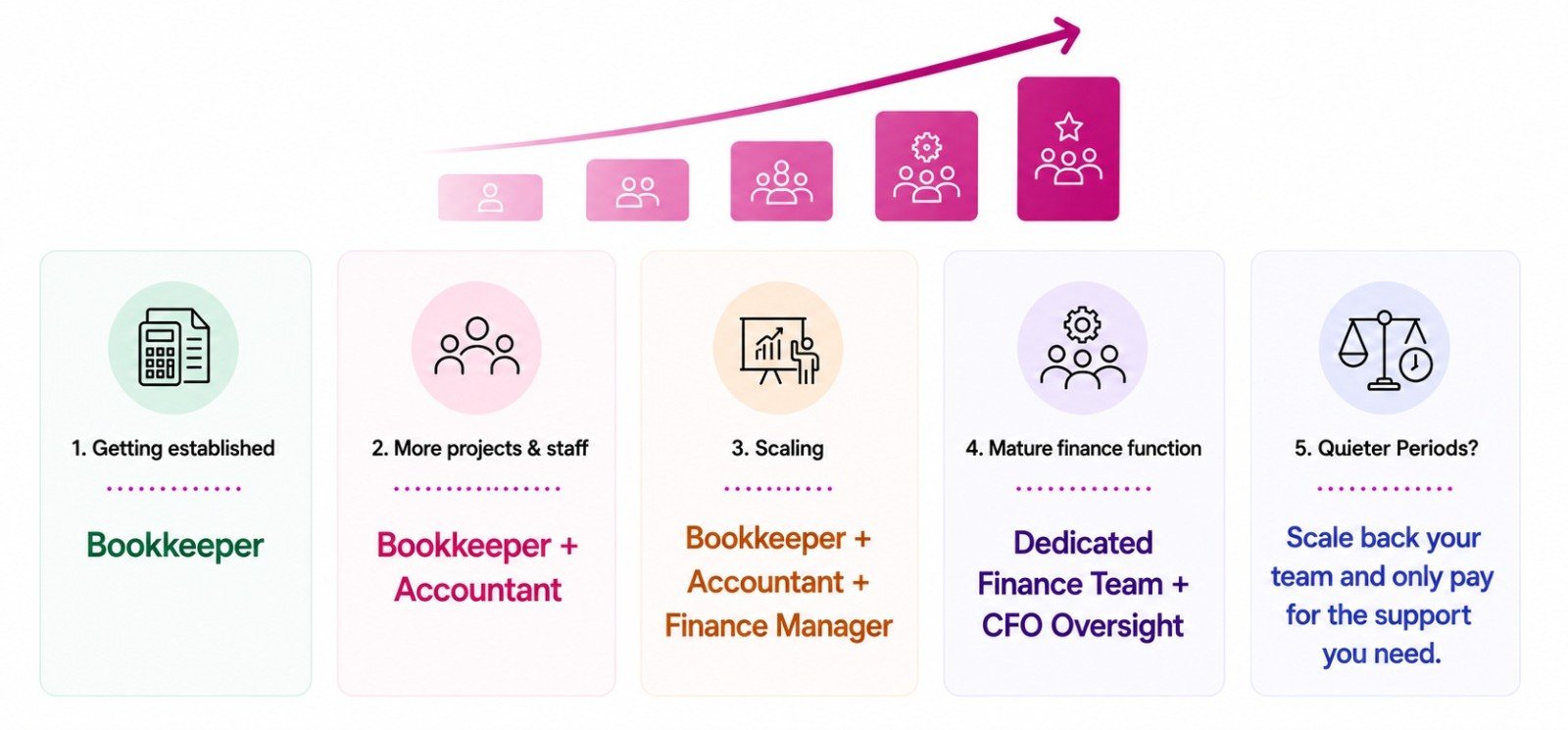 What Your Finance Support Could Look Like