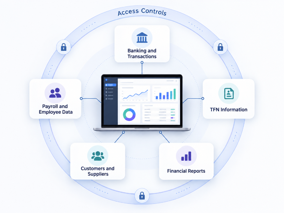 Bookkeeping data protected by access controls including banking, payroll, TFN and financial records