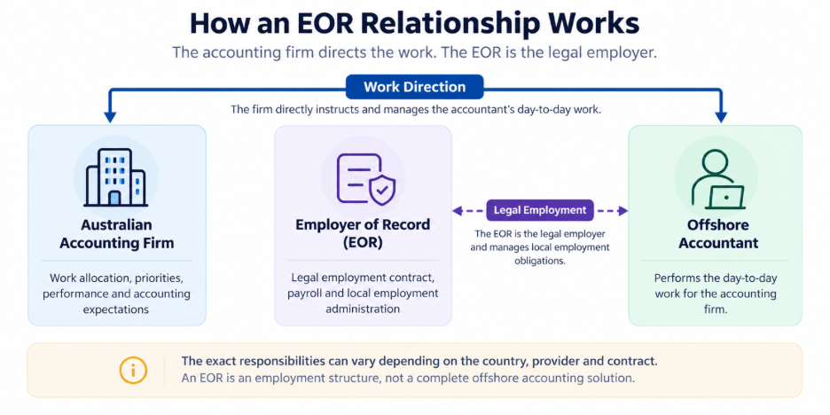 Employer of Record relationship showing an Australian accounting firm directing an offshore accountant while the EOR manages legal employment