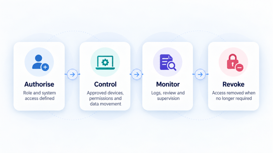 Offshore bookkeeping access lifecycle from authorisation and control to monitoring and revocation