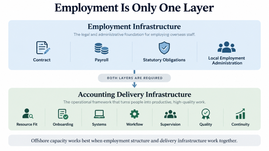 Employment and accounting delivery infrastructure required to build effective offshore accounting capacity
