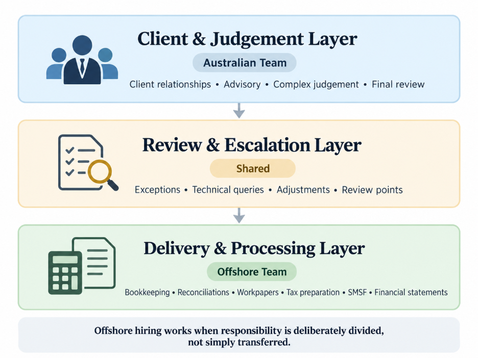 Work ownership structure between Australian and offshore accounting teams