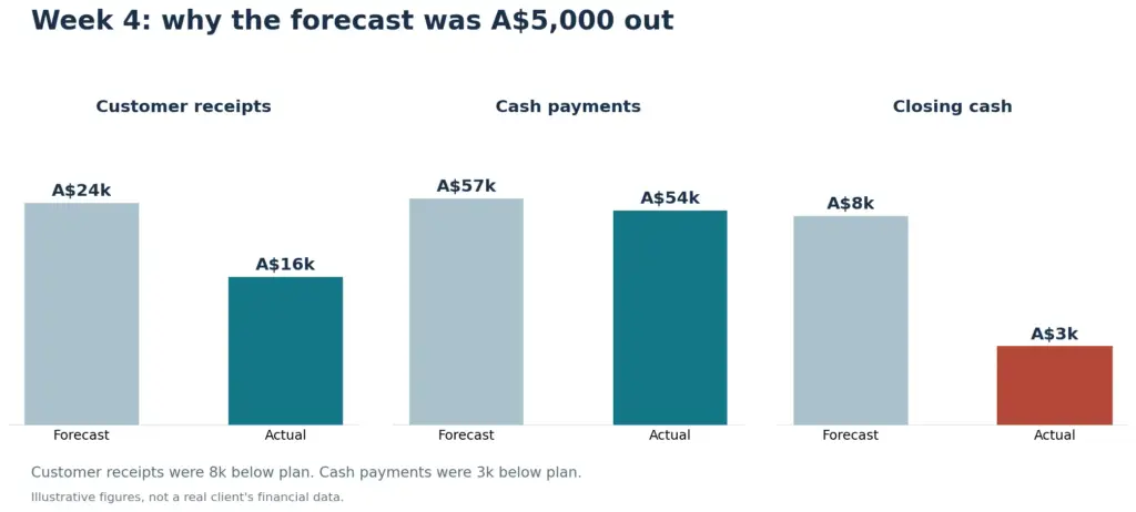 Bar charts comparing forecast and actual customer receipts, payments and closing cash for Week 4 of a 13-week cash-flow forecast