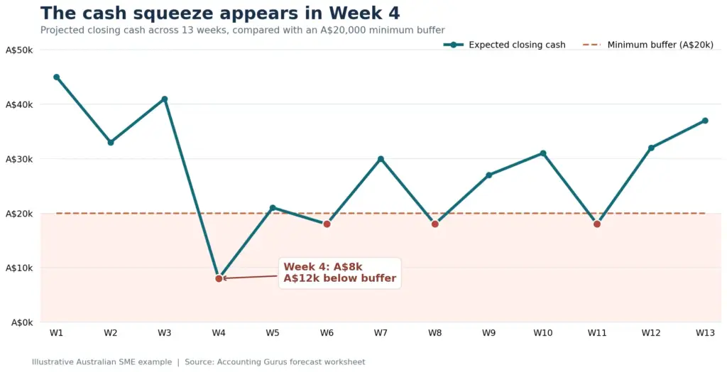 Line chart showing an Australian SME's projected weekly cash balance falling below a $20,000 minimum buffer in Weeks 4, 6, 8 and 11